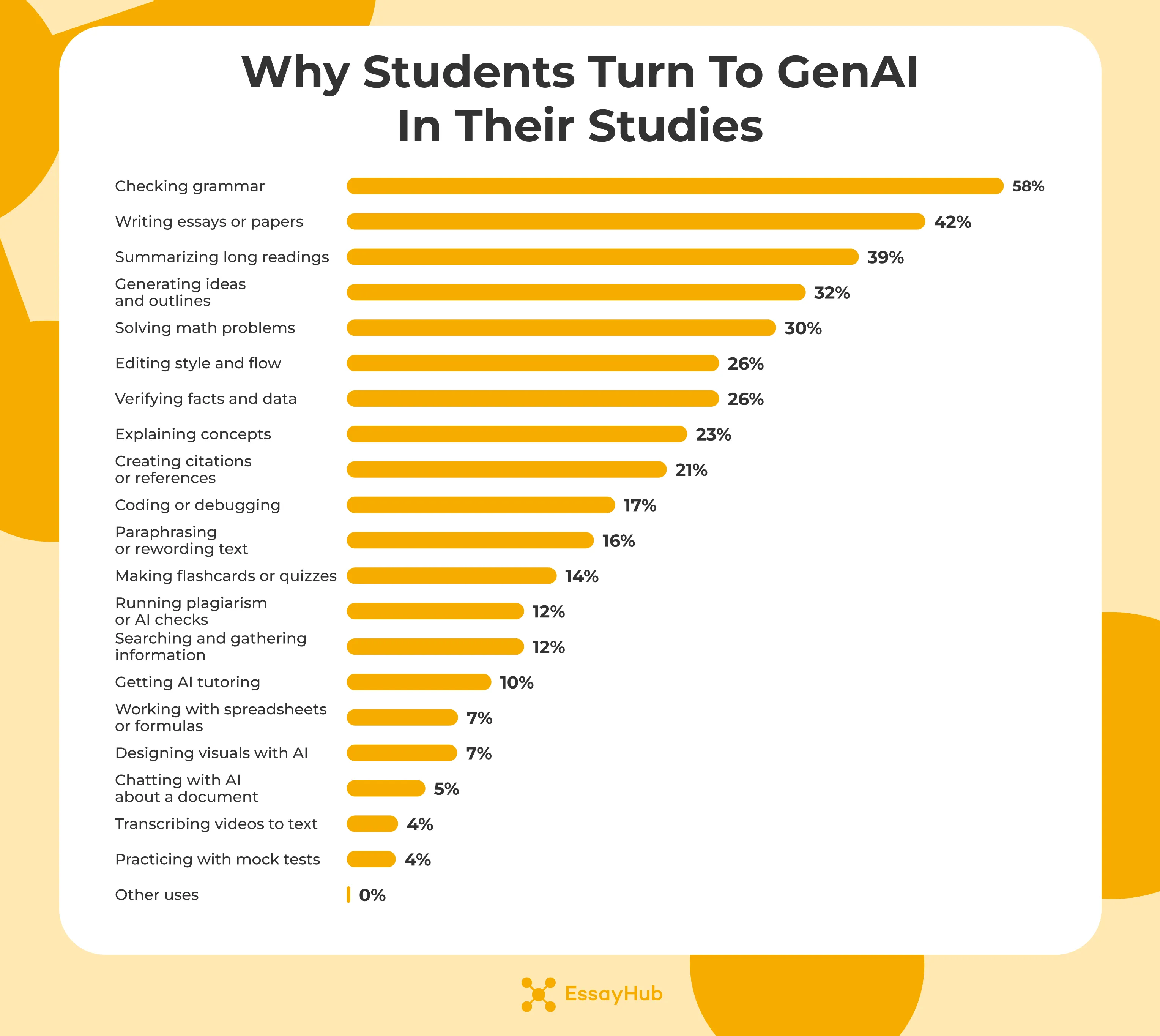why students turn to genAI in their studies